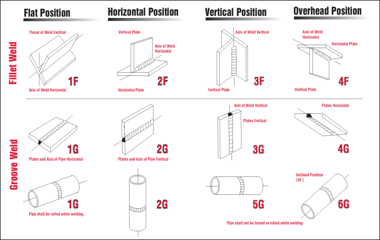welding-position